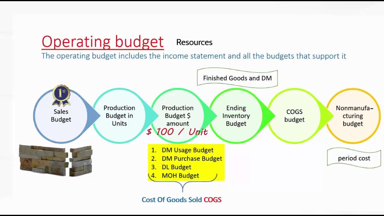 B15/1 Budget Preparation Intro. - YouTube