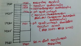 history important years timeline/சிந்துசமவெளி நாகரிகம் காலக்கோடு/1826 to 1964/indus civilization