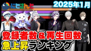 【にじさんじ】2025年1月チャンネル登録者数・再生回数急上昇ランキング【VTuber】