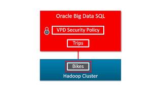 Oracle Big Data SQL: 5 - Apply Row-Level Security