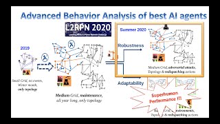 Advanced Behavior Analysis of best AI agents from L2RPN NeurIPS competition