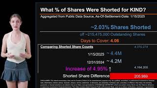 How much is KIND Shorted? What is Short Interest for KIND? As of January 15 2025 Settlement Date