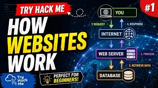 How Websites Work (HTML/JS & Web Security) - How the web works | TryHackMe