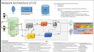 Mobile Communication: LTE Architecture in detail