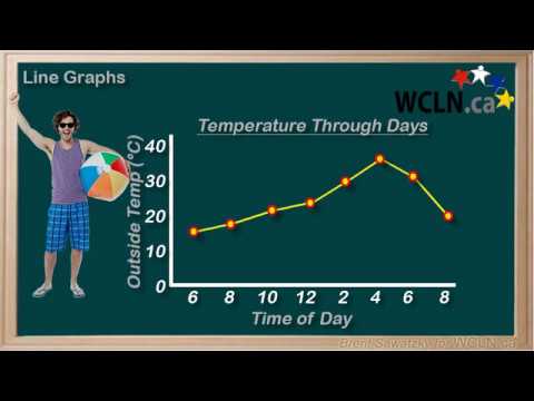 Wcln Math Graphing Line Graphs Youtube