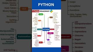 Python💻 #youtubeshorts #technology #c #coding #java #python #sql #csharp #ai #javascript #css #usb