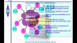 Parallel Programming Models 6: Shared Memory, Auto Parallel, OpenMP