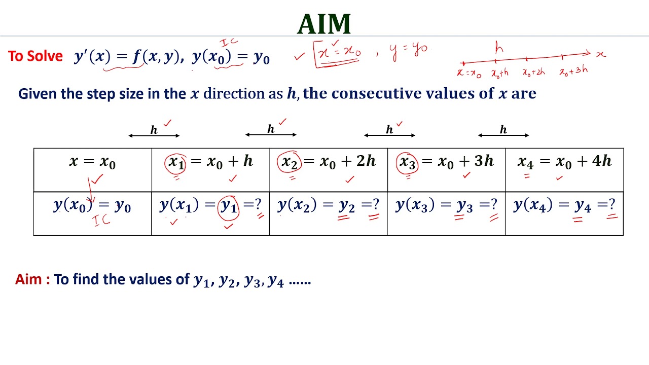 Solution Of Initial Value Problems For Ordinary Differential Equations ...