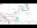 US Stock Market SPX Multiple Time Frame Analysis | Price Projections & Cycle Timing