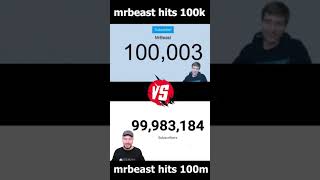 mrbeast reacts to 100k vs 100m subscribers comparison #shorts