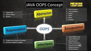 Object oriented programming java in Tamil | OOP java tutorial for beginners