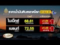 เบนซินไทยเพิ่งลง 50 สต. แต่ราคาน้ำมันโลกพุ่ง 2% เหตุน้ำมันสำรองสหรัฐฯ ลดลง