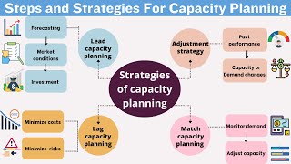 Capacity Planning | Steps | Strategies | In English