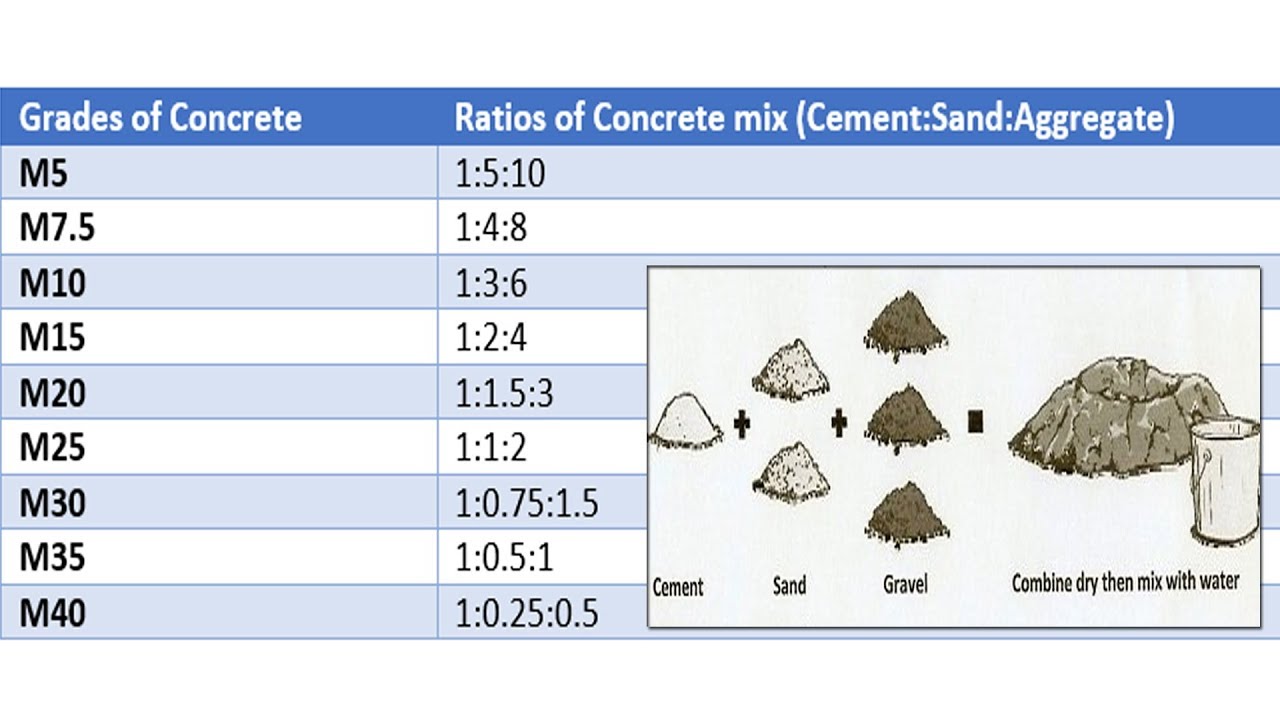 Lightweight Concrete Mix Ratio