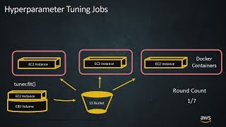 Tune Your ML Models to the Highest Accuracy with Amazon SageMaker Automatic Model Tuning