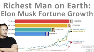 Elon Musk vs Gates, Zuckerberg and Bezos – Fortune Growth Comparison