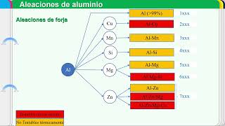 Aleaciones de aluminio de forja. Designación de las aleaciones de forja