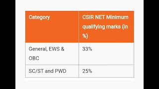 csir net physical science minimum qualifying marks #csirnet #physics #2024