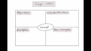 What is a Frayer model?