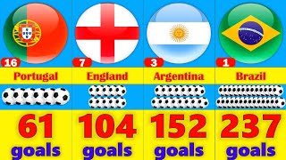 Top 30 Countries with Most Goals scored at World Cups