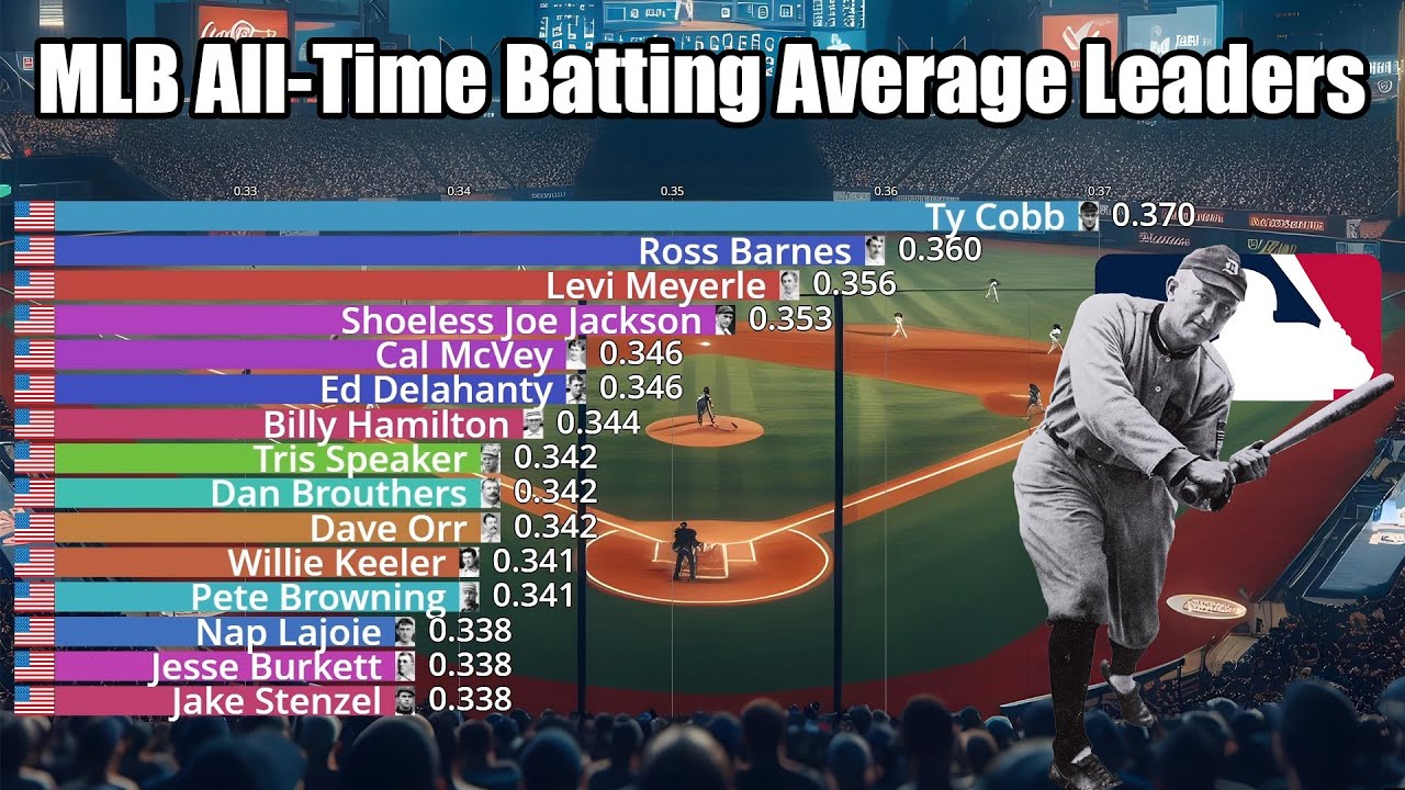 MLB All-Time Batting Average Leaders (1871-2023) - Updated - YouTube