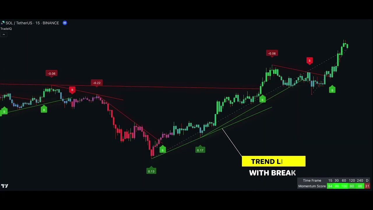 7 Indicators In One New Tradeiq Indicator On Tradingview Youtube