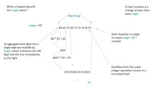 How to write a Hash Function