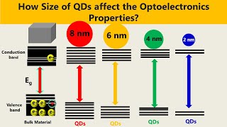 Quantum Dots:  How Size of Quantum Dots Affect Optoelectronic Properties?