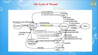 Lesson - 10 : Threads - Life Cycle of thread In Java Programming