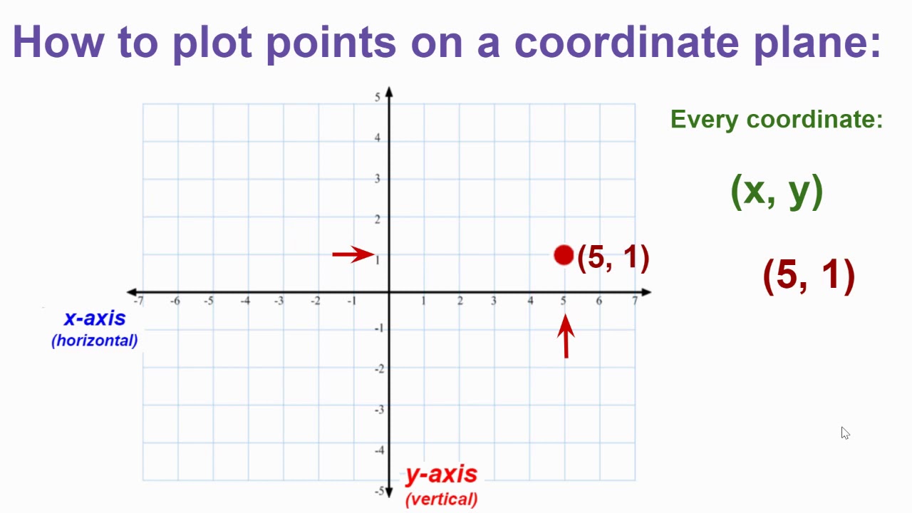 Plotting Points On The Cartesian Plane - YouTube