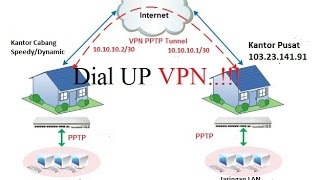 setting dial up vpn di mikrotik