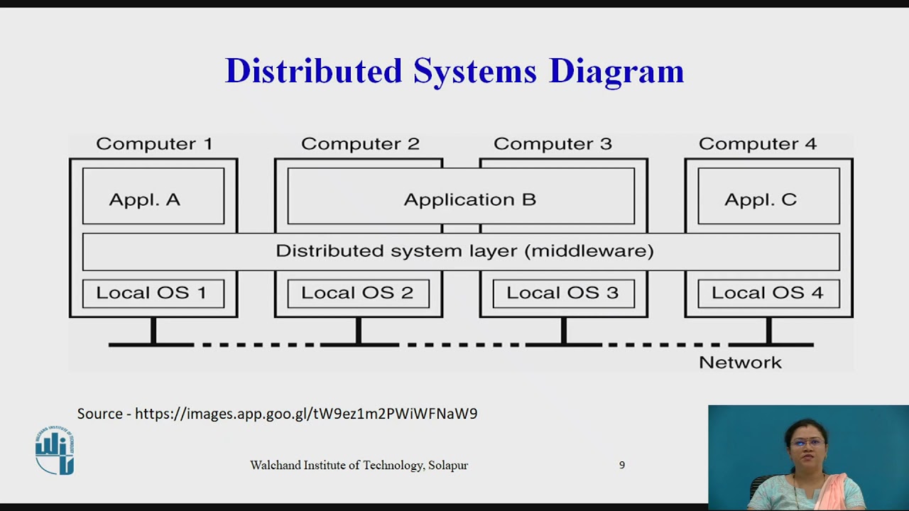 Fundamentals Of Distributed Systems Youtube