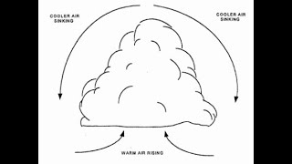 Cloud Formation Explanation