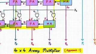 Timing analysis of 4x4 Array multiplier