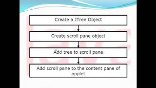 Lecture No 19 JTree