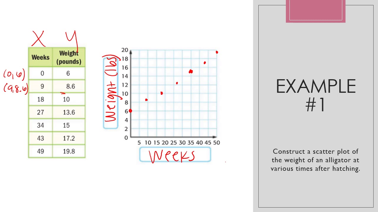 Math Lesson 9-1 Scatter Plots - YouTube