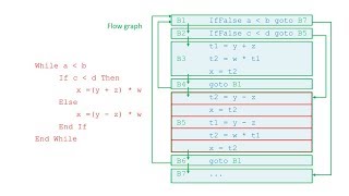Compilation - Part Four: Intermediate Code