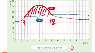 5학년 3단원 지면과 수면의 온도는 하루동안 어떻게 변할까요? (2/2)