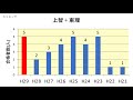 千葉明徳中学校　大学合格者数　h29～h21年【グラフでわかる】