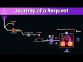 Web Application Architecture: Full Request-Response Lifecycle