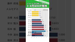 📊佐々木朗希が圧倒的低被打率！2023パ・リーグ4月WHIP推移⚾#NpbBarChartRace2023