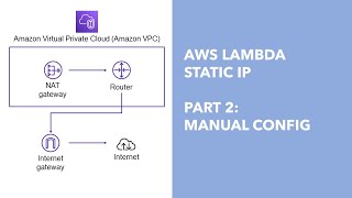 AWS Lambda + Static Outgoing IP - Part 2: Manual Configuration