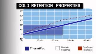 ThermiPaq Endorsed by Local Chiropractors at PhysioTherapy