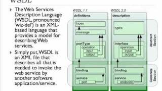 XML, Web Services, SOA and Cloud Computing