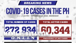 PH records 272,000 COVID cases after 3,500 infections confirmed