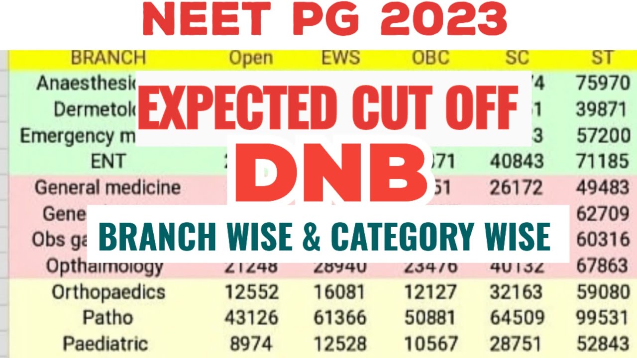 NEET PG 2023 DNB EXPECTED CUT OFF BRANCH WISE & CATEGORY WISE ! THIS IS ...