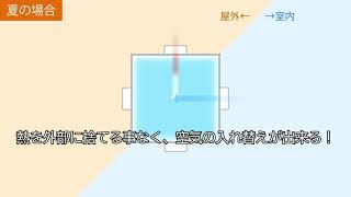 50.「熱交換換気扇を使った方が良いのでは?」ご質問があったのでお答えします。