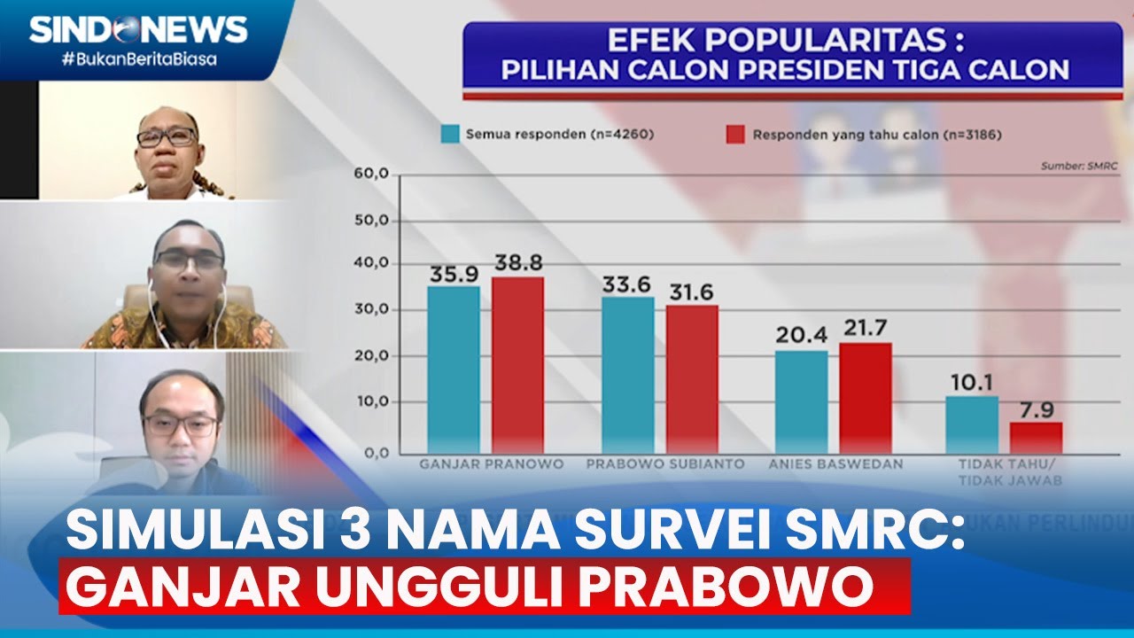 Simulasi 3 Nama Survei SMRC: Ganjar Ungguli Prabowo Dan Anies - YouTube