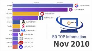 most popular website in the world 1996-2020. বিশ্বের সর্বাধিক জনপ্রিয় ওয়েবসাইট 1996-2020। BD top