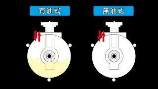 ＊小鐵五金＊PUMA 巨霸空壓 BP225 無油式空壓機原理介紹/台灣製造